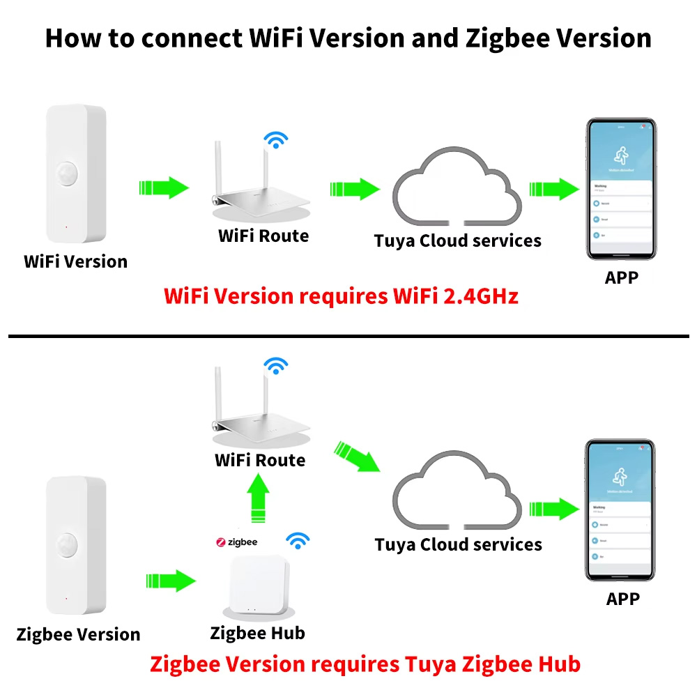 مستشعر الحركة الذكي Tuya WiFi  - مراجعة Smart Home Wiser وسعره