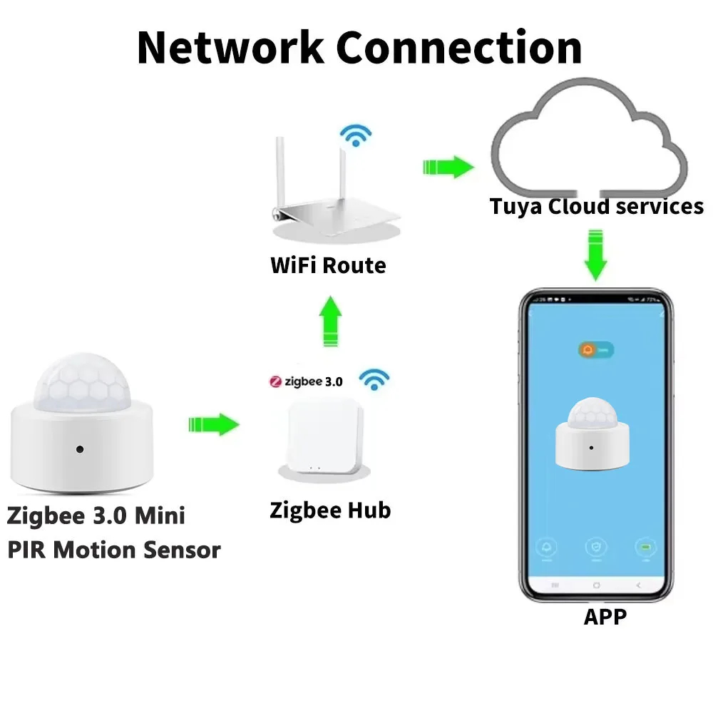 مستشعر حركة بالأشعة تحت الحمرا - مراجعة Smart Home Wiser وسعره